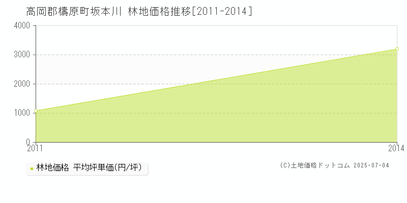坂本川(高岡郡檮原町)の林地価格推移グラフ(坪単価)[2011-2014年]