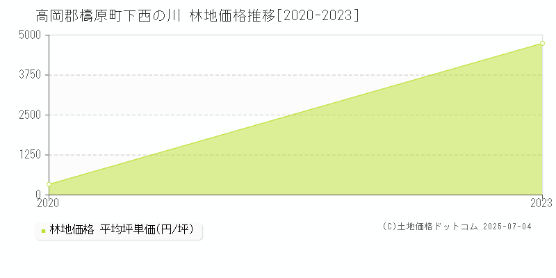 下西の川(高岡郡檮原町)の林地価格推移グラフ(坪単価)[2020-2023年]