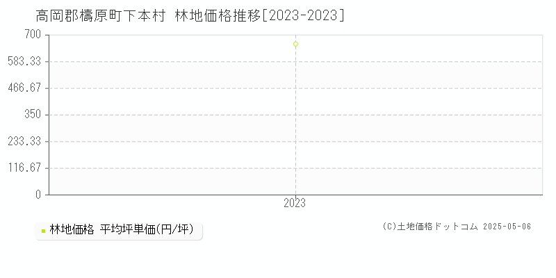 下本村(高岡郡檮原町)の林地価格推移グラフ(坪単価)[2023-2023年]