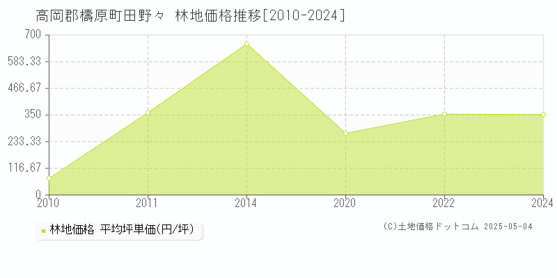 田野々(高岡郡檮原町)の林地価格推移グラフ(坪単価)[2010-2024年]