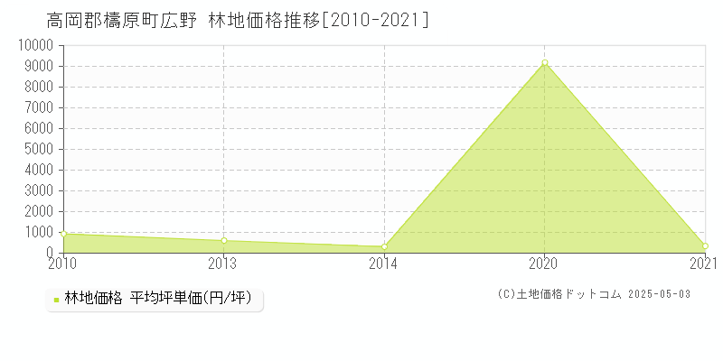 広野(高岡郡檮原町)の林地価格推移グラフ(坪単価)[2010-2021年]