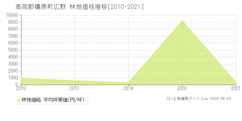 高岡郡檮原町広野の林地価格推移グラフ 