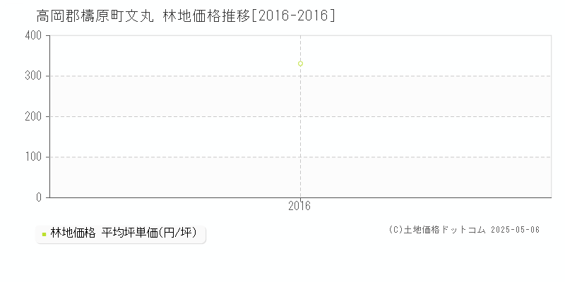 文丸(高岡郡檮原町)の林地価格推移グラフ(坪単価)[2016-2016年]