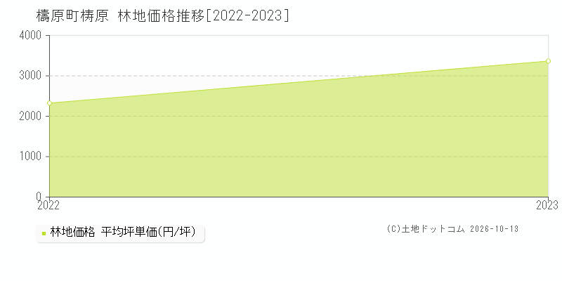 檮原町梼原の林地価格推移グラフ(坪単価)[2022-2023年]