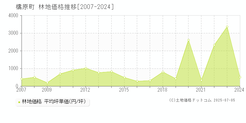 檮原町(高知県)の林地価格推移グラフ(坪単価)[2007-2024年]