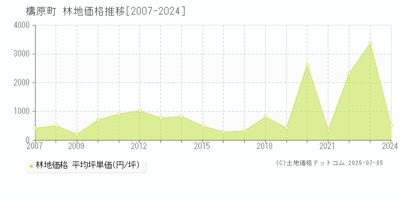 高岡郡檮原町の林地価格推移グラフ 