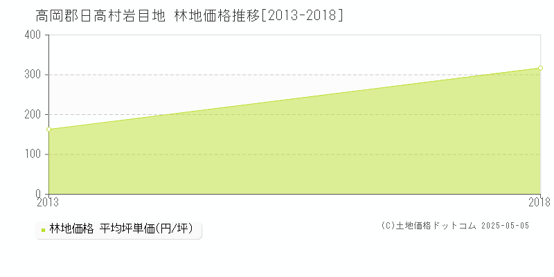 岩目地(高岡郡日高村)の林地価格推移グラフ(坪単価)[2013-2018年]