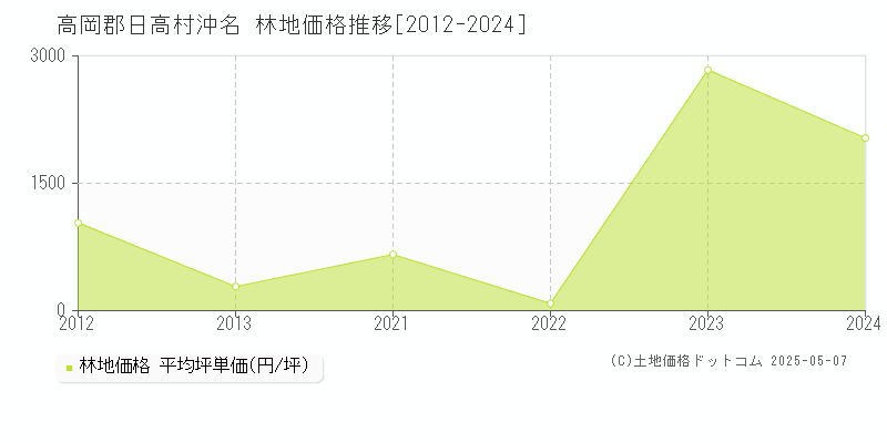 沖名(高岡郡日高村)の林地価格推移グラフ(坪単価)[2012-2024年]