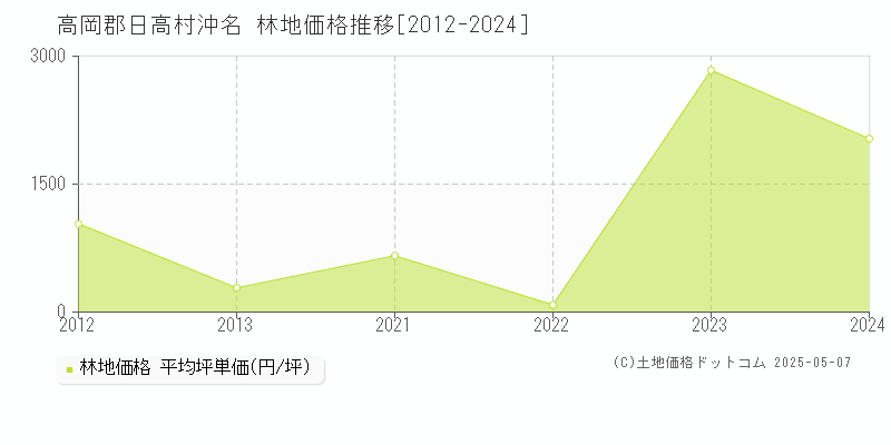 高岡郡日高村沖名の林地価格推移グラフ 