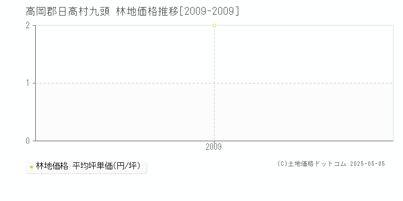 九頭(高岡郡日高村)の林地価格推移グラフ(坪単価)[2009-2009年]