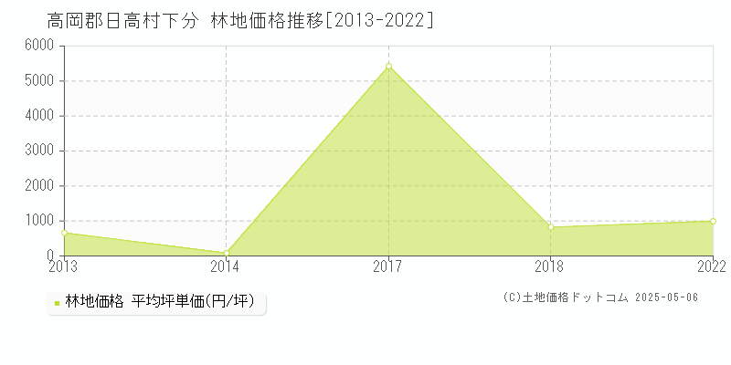 下分(高岡郡日高村)の林地価格推移グラフ(坪単価)[2013-2022年]