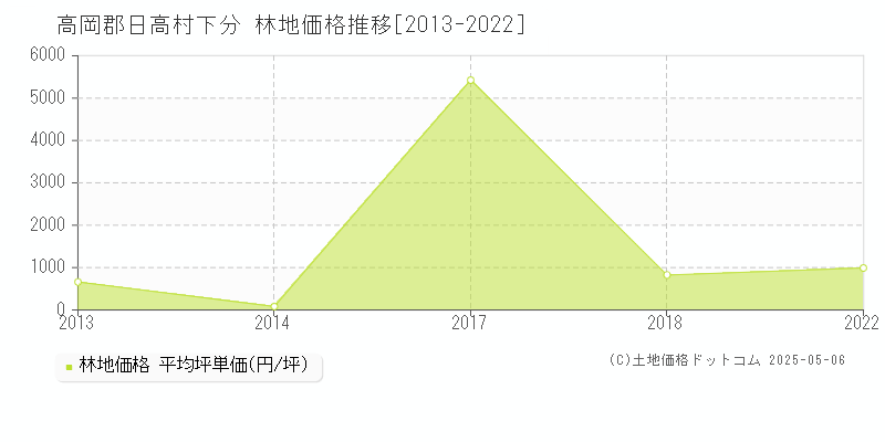 高岡郡日高村下分の林地価格推移グラフ 