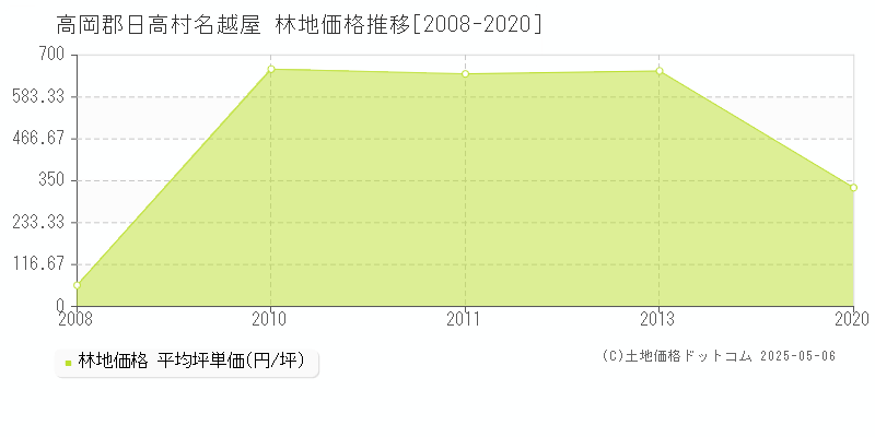 名越屋(高岡郡日高村)の林地価格推移グラフ(坪単価)[2008-2020年]