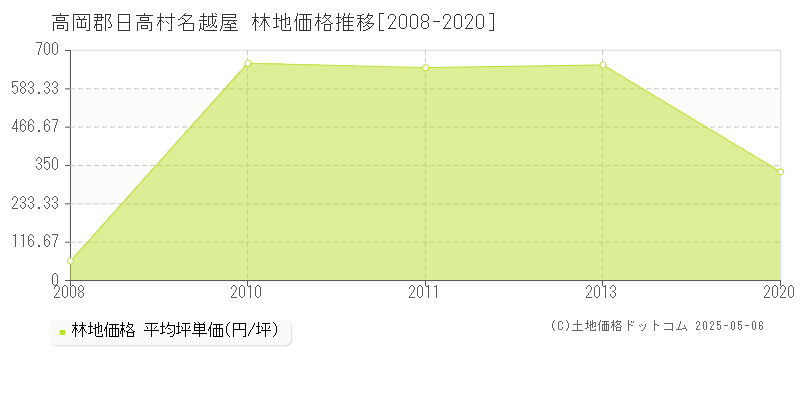 高岡郡日高村名越屋の林地価格推移グラフ 