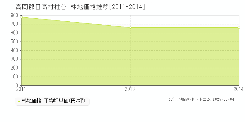 柱谷(高岡郡日高村)の林地価格推移グラフ(坪単価)[2011-2014年]