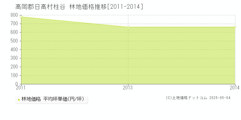 高岡郡日高村柱谷の林地価格推移グラフ 