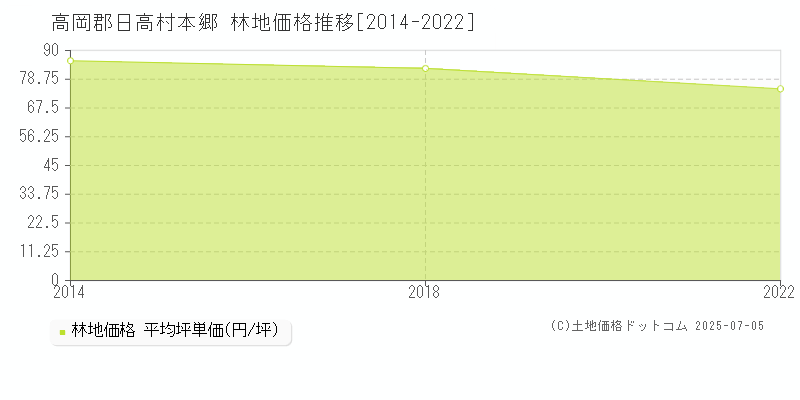 本郷(高岡郡日高村)の林地価格推移グラフ(坪単価)[2014-2022年]