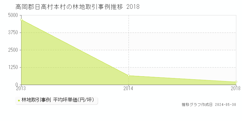 高岡郡日高村本村の林地価格推移グラフ 