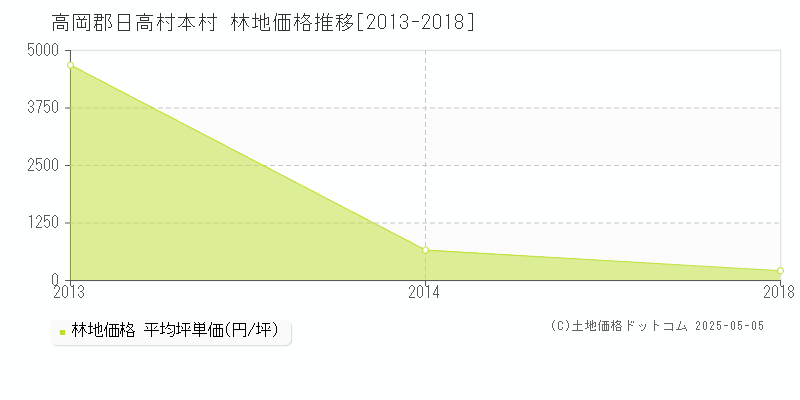 本村(高岡郡日高村)の林地価格推移グラフ(坪単価)[2013-2018年]
