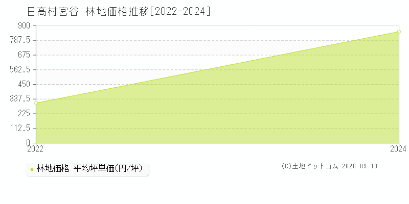 日高村宮谷の林地価格推移グラフ(坪単価)[2022-2024年]