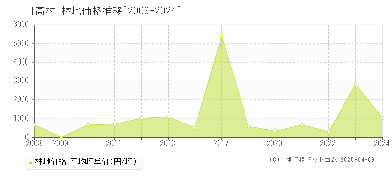 高岡郡日高村全域の林地価格推移グラフ 