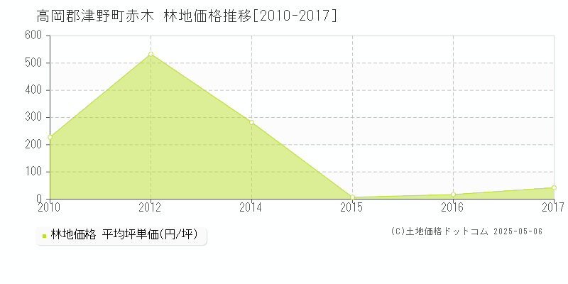 赤木(高岡郡津野町)の林地価格推移グラフ(坪単価)[2010-2017年]