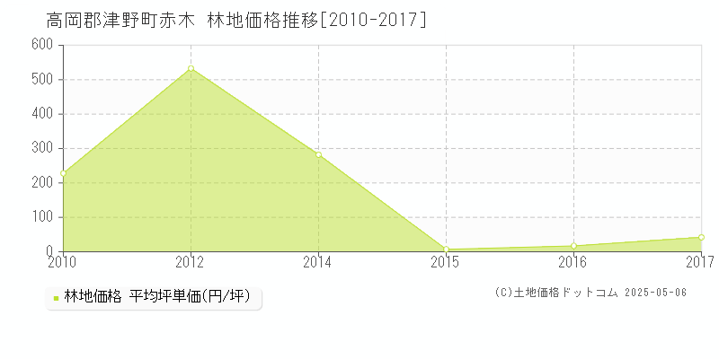 高岡郡津野町赤木の林地価格推移グラフ 