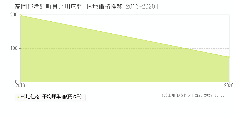 貝ノ川床鍋(高岡郡津野町)の林地価格推移グラフ(坪単価)[2016-2020年]