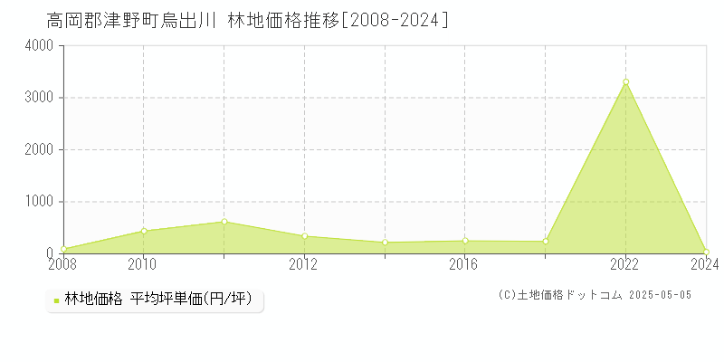 烏出川(高岡郡津野町)の林地価格推移グラフ(坪単価)[2008-2024年]