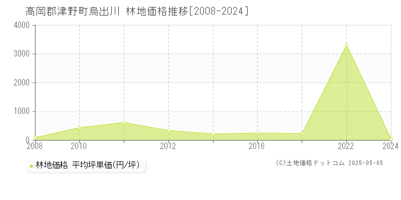 高岡郡津野町烏出川の林地価格推移グラフ 