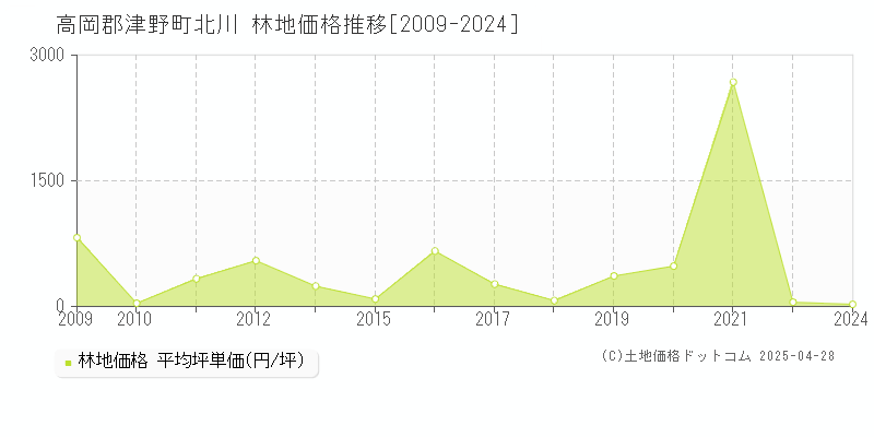 高岡郡津野町北川の林地価格推移グラフ 