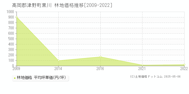 黒川(高岡郡津野町)の林地価格推移グラフ(坪単価)[2009-2022年]