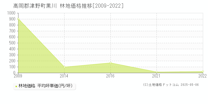 高岡郡津野町黒川の林地価格推移グラフ 