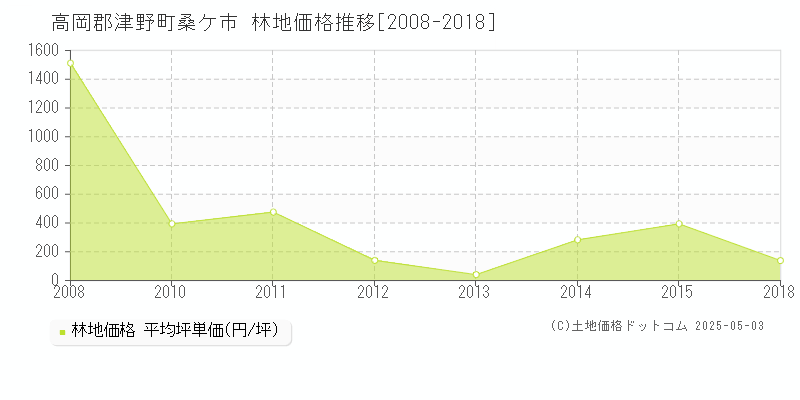 桑ケ市(高岡郡津野町)の林地価格推移グラフ(坪単価)[2008-2018年]