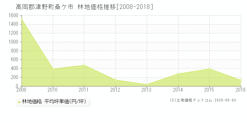 高岡郡津野町桑ケ市の林地価格推移グラフ 