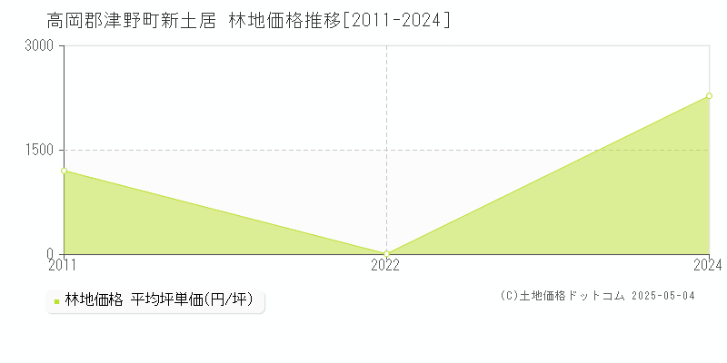 新土居(高岡郡津野町)の林地価格推移グラフ(坪単価)[2011-2024年]