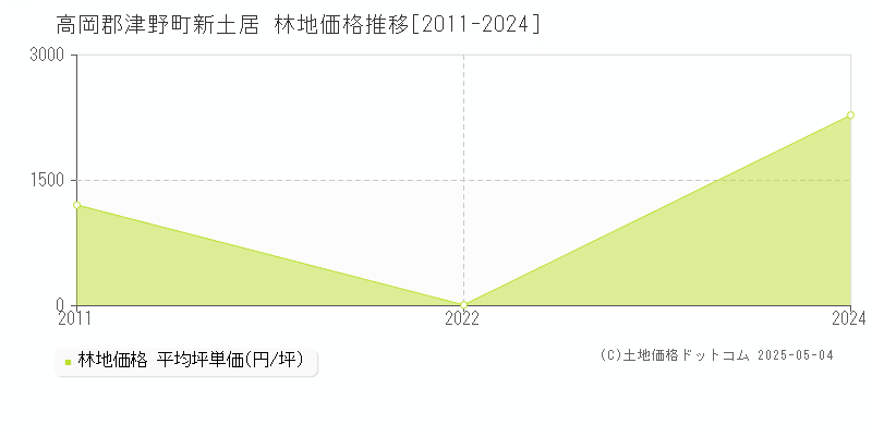 高岡郡津野町新土居の林地価格推移グラフ 