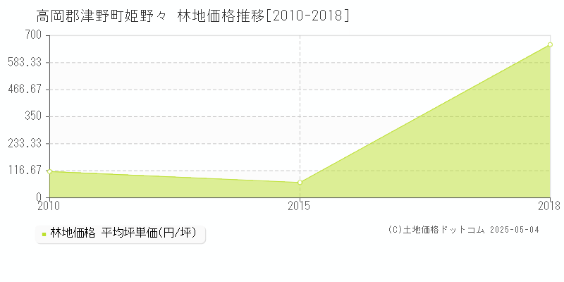 姫野々(高岡郡津野町)の林地価格推移グラフ(坪単価)[2010-2018年]