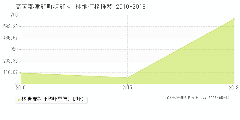 高岡郡津野町姫野々の林地価格推移グラフ 