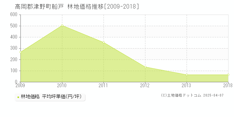 高岡郡津野町船戸の林地価格推移グラフ 