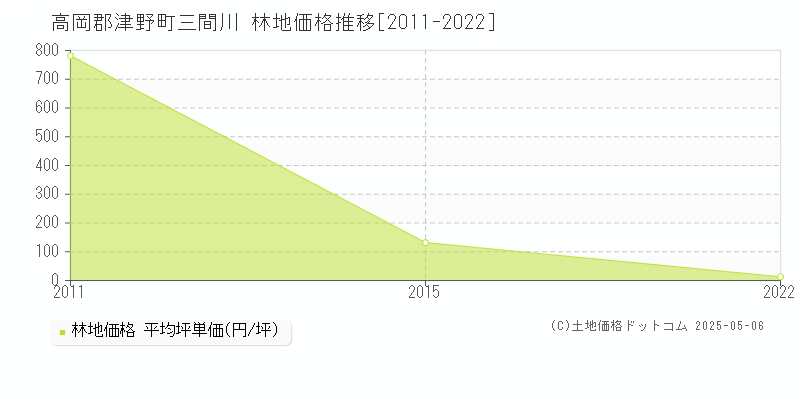三間川(高岡郡津野町)の林地価格推移グラフ(坪単価)[2011-2022年]