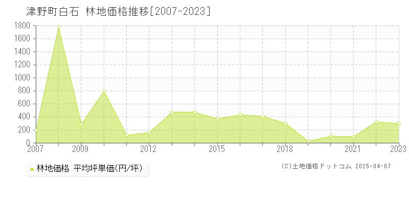 高岡郡津野町白石の林地価格推移グラフ 
