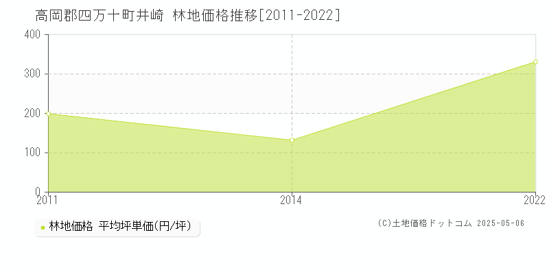 井崎(高岡郡四万十町)の林地価格推移グラフ(坪単価)[2011-2022年]