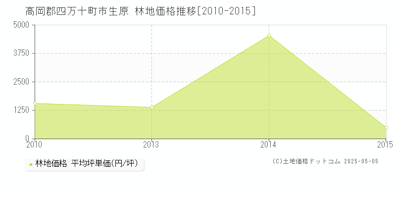 市生原(高岡郡四万十町)の林地価格推移グラフ(坪単価)[2010-2015年]