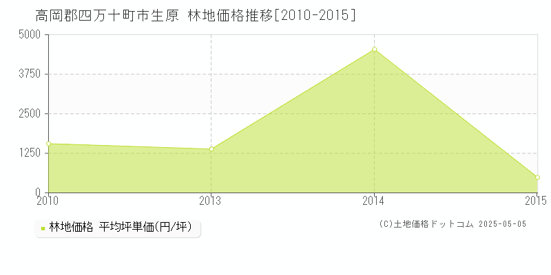 高岡郡四万十町市生原の林地取引価格推移グラフ 