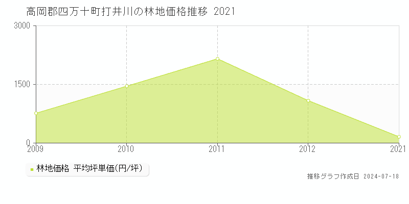 高岡郡四万十町打井川の林地価格推移グラフ 