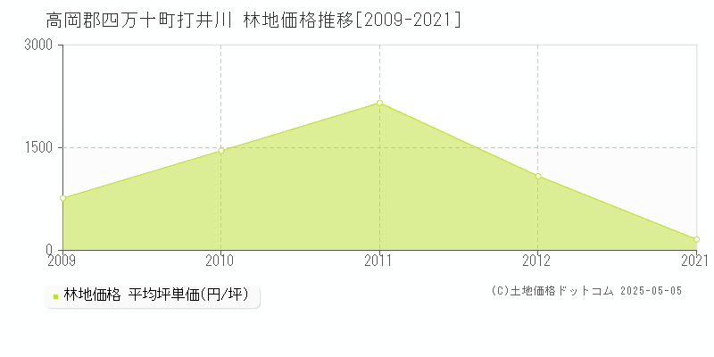 打井川(高岡郡四万十町)の林地価格推移グラフ(坪単価)[2009-2021年]