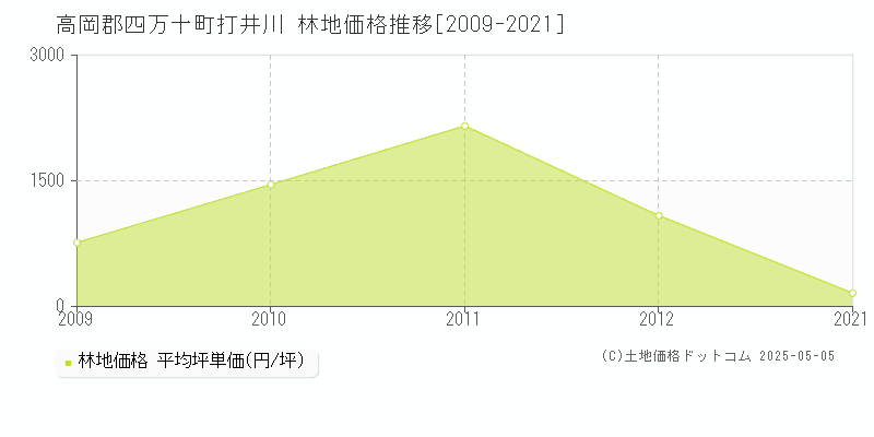 高岡郡四万十町打井川の林地価格推移グラフ 