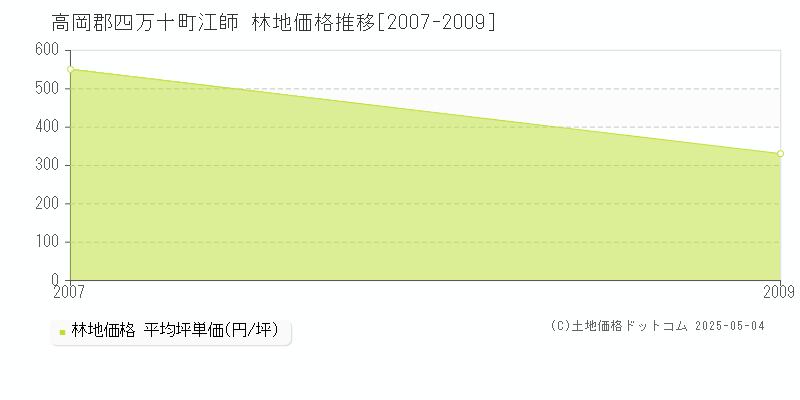 江師(高岡郡四万十町)の林地価格推移グラフ(坪単価)[2007-2009年]