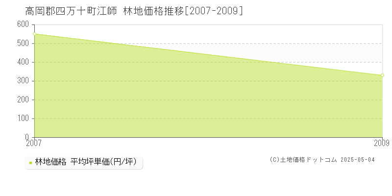 高岡郡四万十町江師の林地価格推移グラフ 